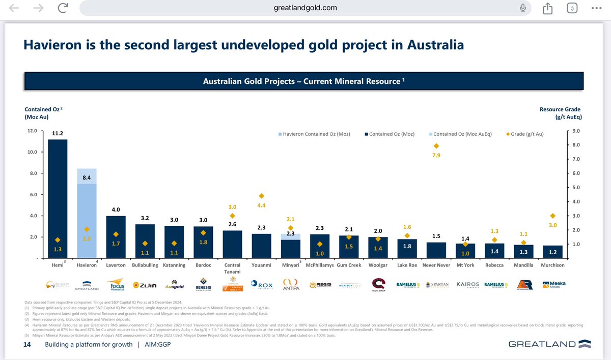 wmiddelkoop's tweet photo. Great example of the current undervaluation in mining:

Greatland Gold (GGP) just completed buying the Teller Gold Mine from Newmont. Building a plant like Telfer, 4th largest gold mine in Australia would cost at least $2bln)

Why? 

They made the huge Havieron gold-copper discovery right next door. It’s the second largest gold(copper) discovery in Australia.

(Almost as large as DeGrey’s Hemi discovery. Northern Start tries buying it for $3.2 bln)

So GGP owns assets (valued according to comparable) worth $5bln

Today’s Market Capitalization is still sub $1bln

Telfer Mine: Value $2bln
Havieron Project:  $3bln 

(And huge land positions in the Paterson area)

Outlook:

They might see a revaluation when they will get a second listing (ASX-Sydney) in H1 2025, and Q1 numbers will start open some more eyes.

Disclaimer: GGP is our second largest position, we own almost 0.5% of Greatland Gold