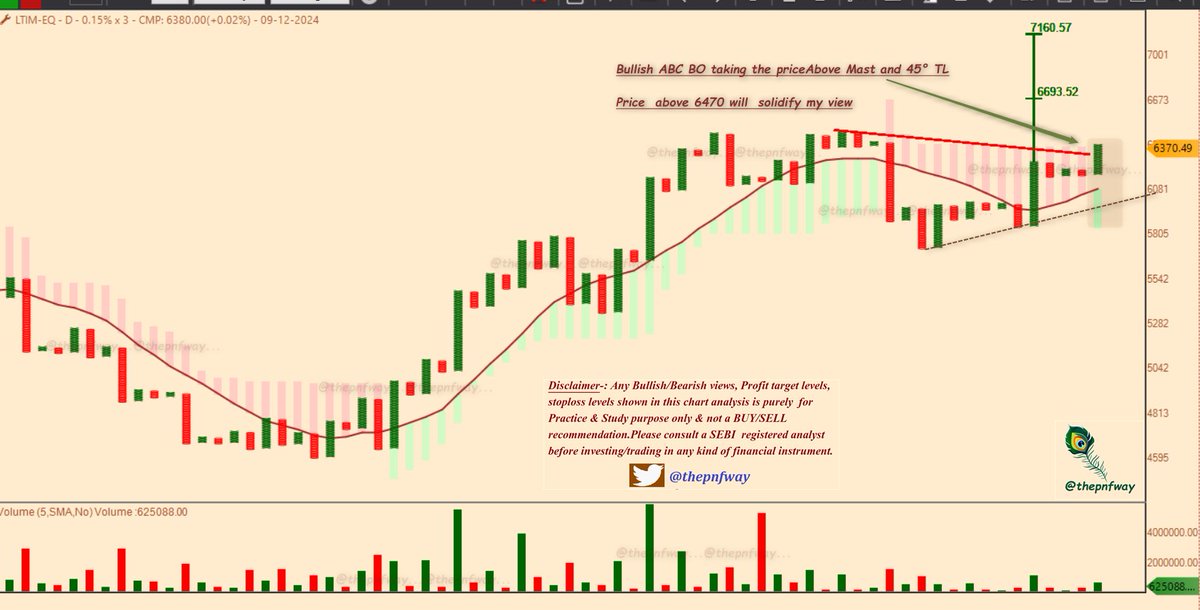 thepnfway's tweet photo. #LTIM ..... Optimistic  as of now

Disclaimer-: Analysis shared isn't a recommendation. Trust your own insights, strategy, and comfort with risk. Stick to the charting methods you know best, and always, always set a stop loss for each trade to keep your risks in check.
