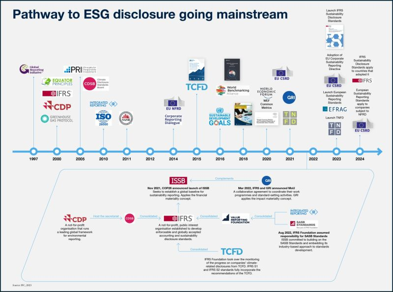 This is an awesome map of all the key sustainability frameworks, standards, and milestones.

A lot is happening and a lot more to come.

This is good: what gets measured, gets managed! 

My biggest wish? 

Move from voluntary to compulsory reporting. And the CSRD is a clear