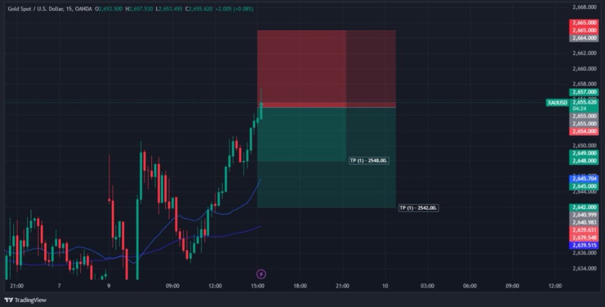 #XAUUSD_GOLD - SELL TRADE ORDER || 🔴Live.

Get 1 week of free trials on my 𝟐𝟓% 𝐁𝐫𝐨𝐚𝐝𝐜𝐚𝐬𝐭𝐢𝐧𝐠 𝐆𝐫𝐨𝐮𝐩 and earn minimum of 60-80 pips of profit on each trade recommendation with complete research and capital security. 
 
🔗chat.whatsapp.com/CdoQXUq7z6XGjn…