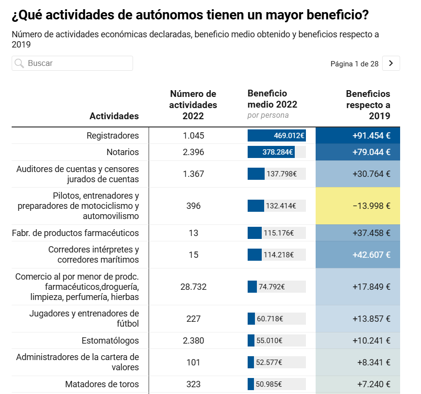 Lo de los registradores y los notarios...

"Radiografía de los autónomos: sufren los negocios tradicionales pero se disparan las actividades de más valor añadido" eldiario.es/economia/radio…

✍️ con <a href="/YulyJara/">Yuly Jara</a>