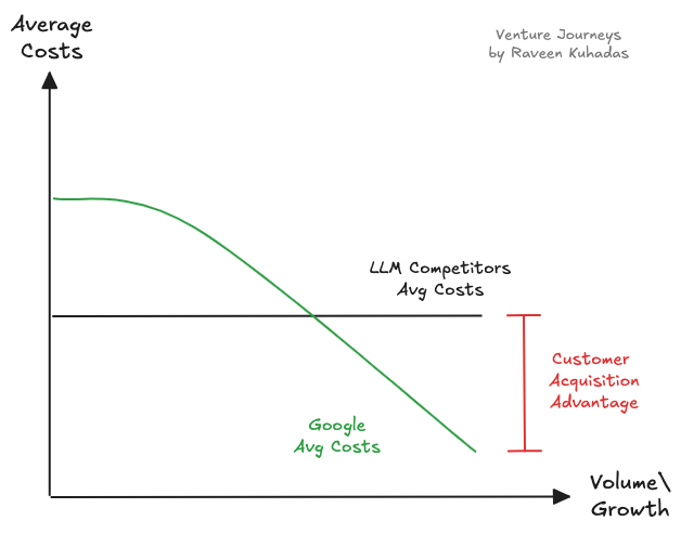 rkuhadas's tweet photo. Therefore, winning in Search requires winning on Customer Acquisition. LLMs need to rent their computing power. Google’s scale powers its customer acquisition investment to grow its advantage over time.   

Read about Google’s AI advantage in my latest article! (link in bio) https://t.co/fRfiB149br