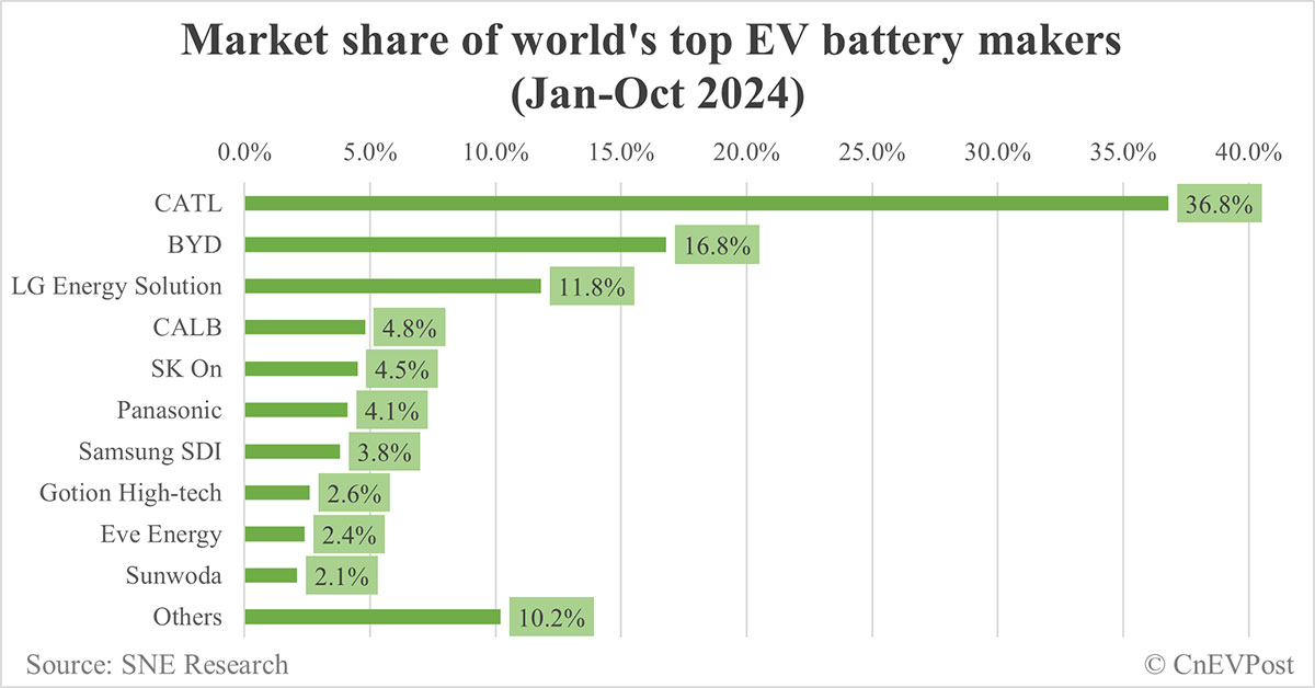 ProfRayWills's tweet photo. Jan-Oct 2024 global electric vehicle battery 686.7GWh, up 25% YoY
Global EV battery market share Jan-Oct 2024:
- CATL 36.8%
- BYD 16.8%
https://t.co/wweS21YH96 @CnEVPost
Note this is only batteries in #EVs!!
In 2023, global battery manufacturing capacity 2.2TWh https://t.co/3rAhWQxaZz