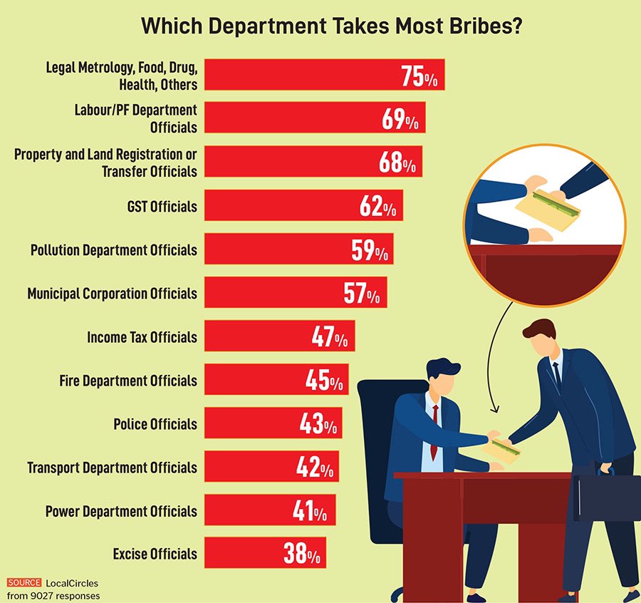 Forbes India (@forbesindia) on Twitter photo The Indian Business Corruption Survey 2024’ conducted by research platform <a href="/LocalCircles/">LocalCircles</a>, to ascertain the level of bribery in the past year, shows that 66 percent of Indian businesses paid a bribe in the past year: forbesindia.com/article/news/m…
By <a href="/SamidhaJain10/">Samidha Jain</a> The Indian Business Corruption Survey 2024’ conducted by research platform <a href="/LocalCircles/">LocalCircles</a>, to ascertain the level of bribery in the past year, shows that 66 percent of Indian businesses paid a bribe in the past year: forbesindia.com/article/news/m…
By <a href="/SamidhaJain10/">Samidha Jain</a>