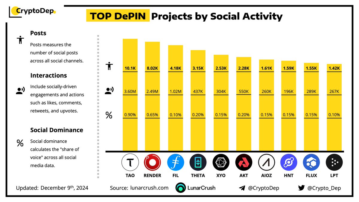أفضل مشاريع #DePIN  حسب النشاط الاجتماعي
$TAO $RENDER $FIL $THETA $XYO $AKT $AIOZ $HNT $FLUX $LPT