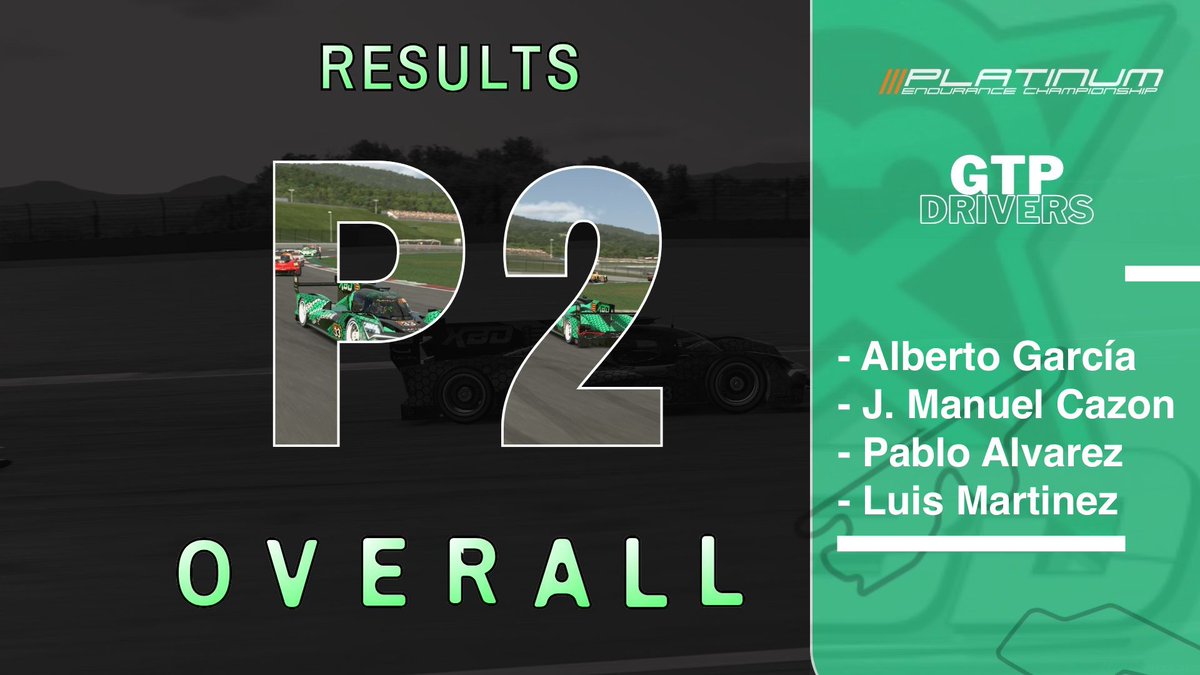 🗞️🗞️ We were proclaimed champions of the GT3 category and runners-up in GTP Season 6 PEC.

Great championship guys, congratulations!

#PECSeason6

GT3 -&gt; 2 Poles - 2 Wins - 3 Podiums
GTP -&gt; 2 Poles - 2 Wins - 2 Podiums

#GreePower #GoXBD