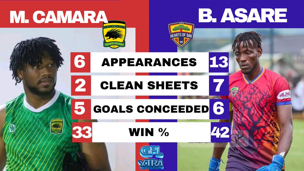 GPLExtra's tweet photo. The Super-clash is set⚒️🔥

Kotoko vs Hearts of Oak 

Who will you go for? Mohammed Camara (Kotoko) or Benjamin Asare (Hearts of Oak) 

#GPLExtra https://t.co/r62MfHJUhC