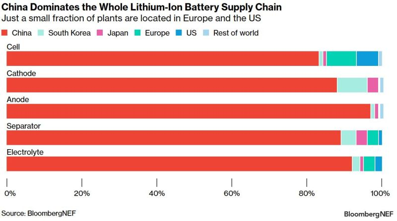 electricfelix's tweet photo. .@AndyLeachBatt: ✍️&📊
"Last week the European Union has upped the pot of money available through its Innovation Fund, with an additional €3.4 billion ($3.6 billion) aimed at reducing  Europe’s reliance on imported net-zero technologies. 

These  subsidies will be a welcome relief for a struggling European industry, but the sum is likely too small to convince incumbent Chinese manufactures that sharing their technological advantages is worth their while.

The new funding will be awarded  to decarbonization, manufacturing and hydrogen projects. But even if the  whole amount went to battery manufacturing, it would only be enough to fund 45 gigawatt-hours of capacity, or 3% of announced 2030 capacity in Europe, according to BloombergNEF analysis."