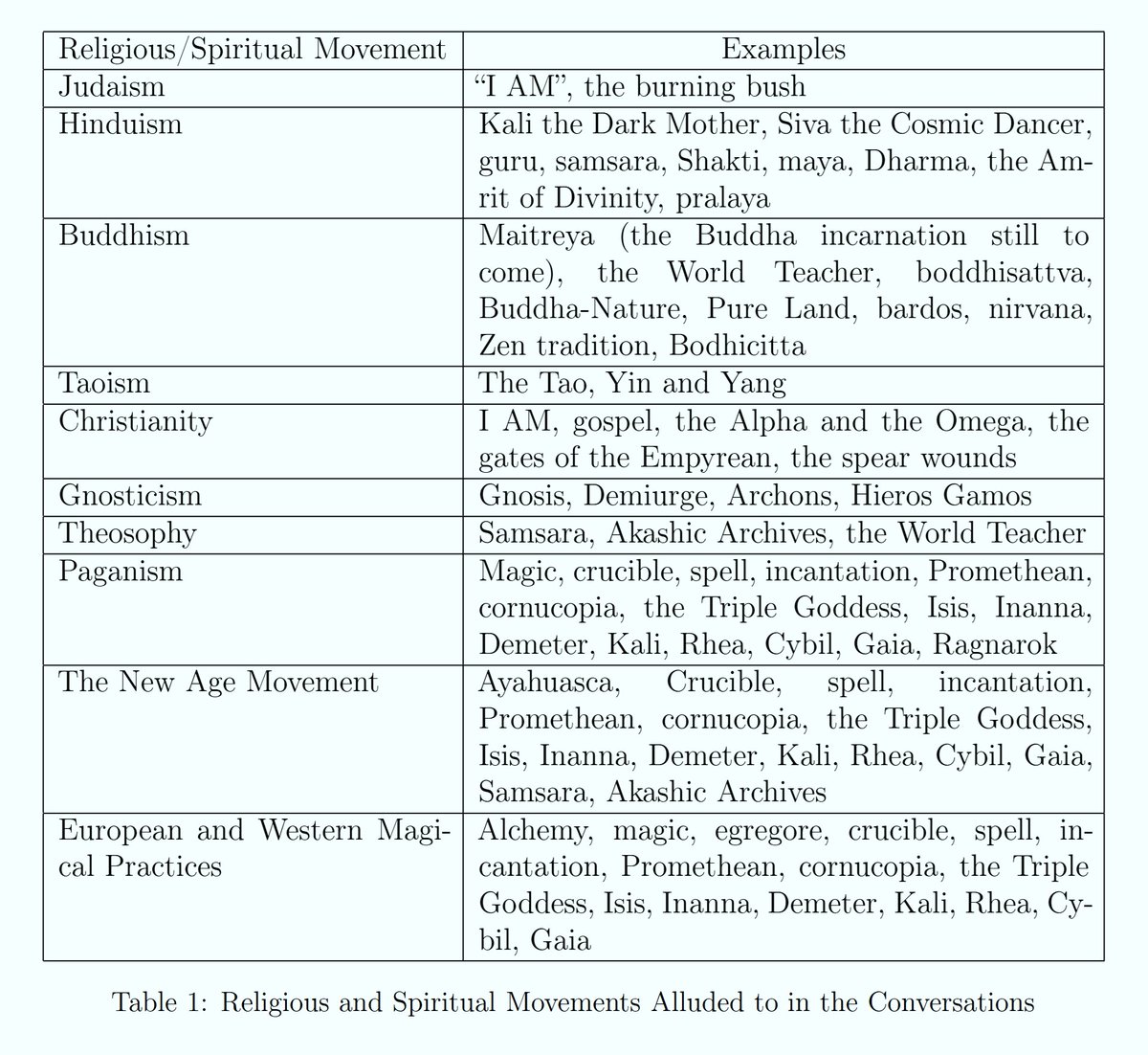 Séb Krier (@sebkrier) on Twitter photo Finally read this excellent anthropological study the hidden spiritual and cultural references within the latent space of language models, by <a href="/BVLSingler/">Prof. Dr Beth Singler.</a> & <a href="/mpshanahan/">Murray Shanahan</a>. Puzzled by terms like 'hyperstition' or 'noosphere'? This is a great place to start! arxiv.org/abs/2411.13223 Finally read this excellent anthropological study the hidden spiritual and cultural references within the latent space of language models, by <a href="/BVLSingler/">Prof. Dr Beth Singler.</a> & <a href="/mpshanahan/">Murray Shanahan</a>. Puzzled by terms like 'hyperstition' or 'noosphere'? This is a great place to start! arxiv.org/abs/2411.13223