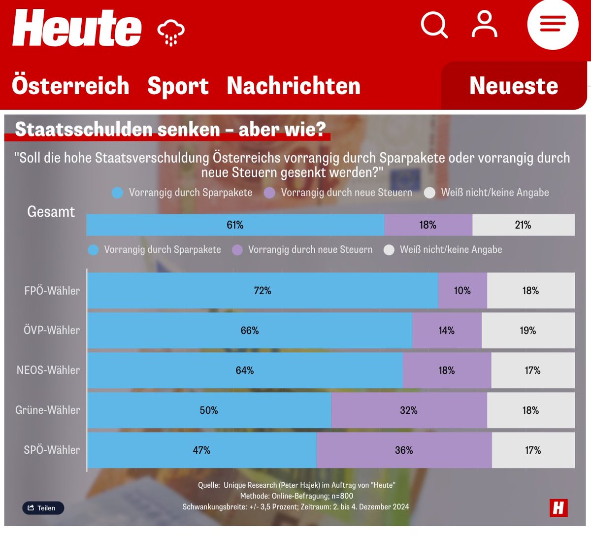 coistric's tweet photo. Spannende Umfrage von #UniqueResearch für @Heute_at: Mehrheit der Österreicher will Budgetsanierung durch Sparpakete. Nicht einmal unter SPÖ-Wählern Mehrheit für neue Steuern https://t.co/l6G9RlUHeq https://t.co/CjTurTRT71