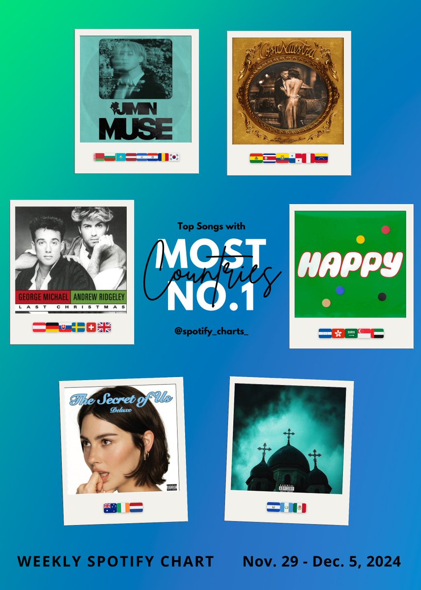spotify_charts_'s tweet photo. Songs with most #1 countries on Weekly Global Spotify Chart (Nov. 29 - Dec. 5, 2024)

#1 Who 8️⃣ [+1]
#2 Khé? 6️⃣ [=]
#2 Last Christmas 6️⃣ [+5]
#4 Running Wild 5️⃣ [+2] 
#5 That's So True 3️⃣ [-3]
#5 Tu Boda 3️⃣ [=] https://t.co/0r9HX1Xc6j