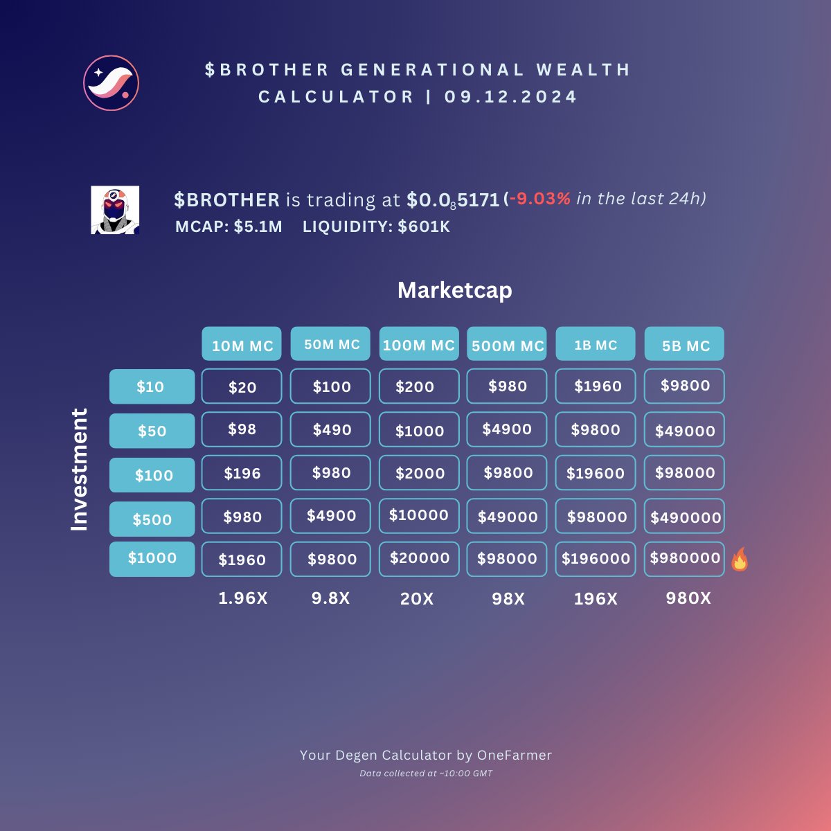 0nefarmer's tweet photo. GM to my 104 @Starknet Brothers! Today I added an updated generational wealth calculator(real) for @StarknetBro. On the left is the amount of money you invest with current marketcap and on the right the amount of money you can make when $BROTHER moons.
Join the cult!
NFA DYOR