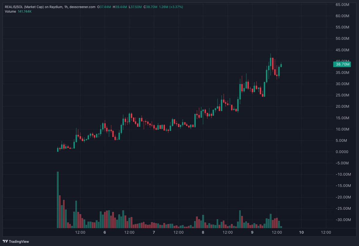 thecryptomars's tweet image. Chart of the day award goes to $REALIS ! 🏆
What a beauty! @realisworlds 

$PEPE $ACT #Moodeng #Retardio $michi