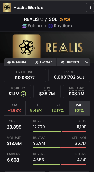 thecryptomars's tweet image. Chart of the day award goes to $REALIS ! 🏆
What a beauty! @realisworlds 

$PEPE $ACT #Moodeng #Retardio $michi