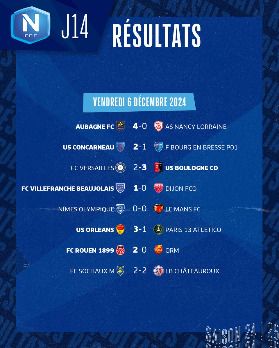 ligue3betclic's tweet photo. L'@US_Orleans est le nouveau leader du #NationalFFF grâce à sa victoire en toute fin de match contre Paris 13 Atletico, alors que Nancy a lourdement chuté à Aubagne.

🔍 L'essentiel de la J14 👉 https://t.co/bYNYRawNxl https://t.co/R8xlccSs6e