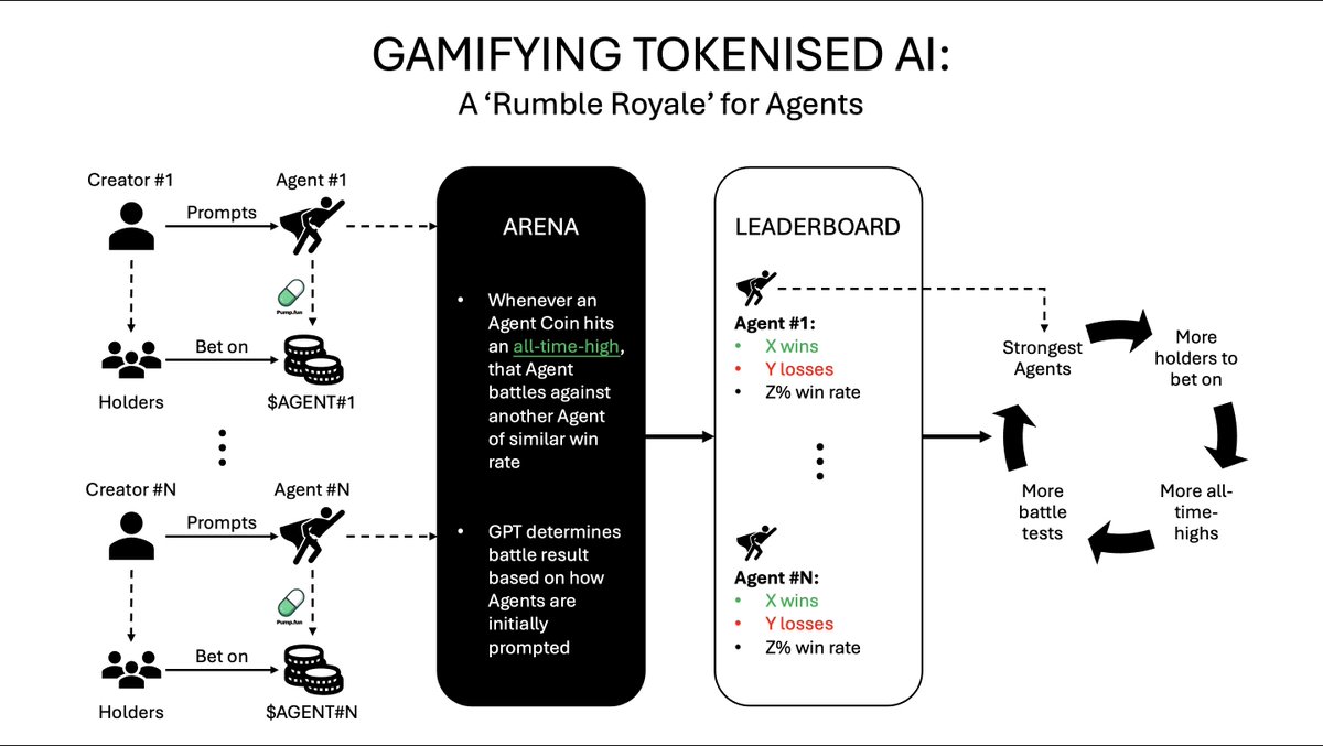 GAMIFYING TOKENISED AI AGENTS (SIMPLIFIED)

Agents vs Dungeons – too complicated?
Let's make it a 'Rumble Royale' for AI agents only!

TL;DR:
1) anyone can prompt an agent + launch its coin
2) coin hits ATH → agent fights another agent
3) strongest agents will keep hitting ATH