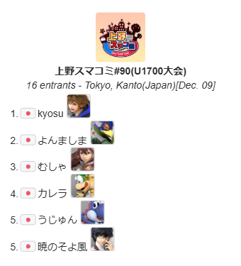 UenoSmashComm's tweet photo. 上野スマコミ#90(U1700大会)

今回優勝したのは"kyosu"選手（ @kyosu150）でした！
おめでとうございます！
次��は12月11日(水) 17:00〜U1600限大会になります！

トーナメントはこちら
https://t.co/CxBXCMDfer

次回のイベントはこちら
https://t.co/Jx2N02KtQ7 https://t.co/EXRjmMYeAT