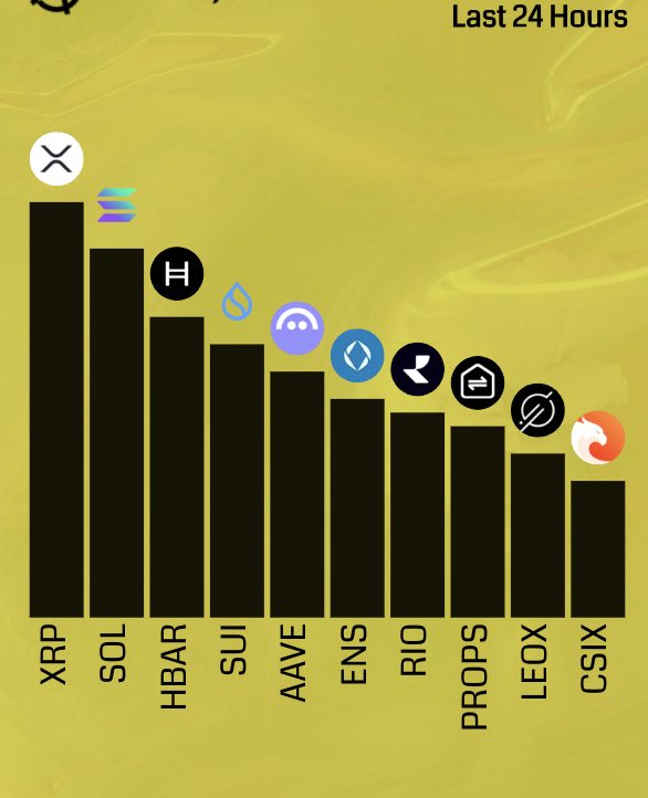🎗️ Mondays Top Posted #Altcoins 🎗️

1️⃣  $XRP
2️⃣  $SOL
3️⃣  $HBAR
4️⃣  $SUI
5️⃣  $AAVE
6️⃣  $ENS
7️⃣  $RIO
8️⃣  $PROPS
9️⃣  $LEOX
🔟  $CSIX

Runner ups: 
$LBM, $PROPC, $CREO, $VRA, $NAKA

#altssason #alts

FOR MORE CRYPTO AND TRADING INSIGHTS JOIN US AT 👇👇👇

t.me/BEASTMODE_INDI…