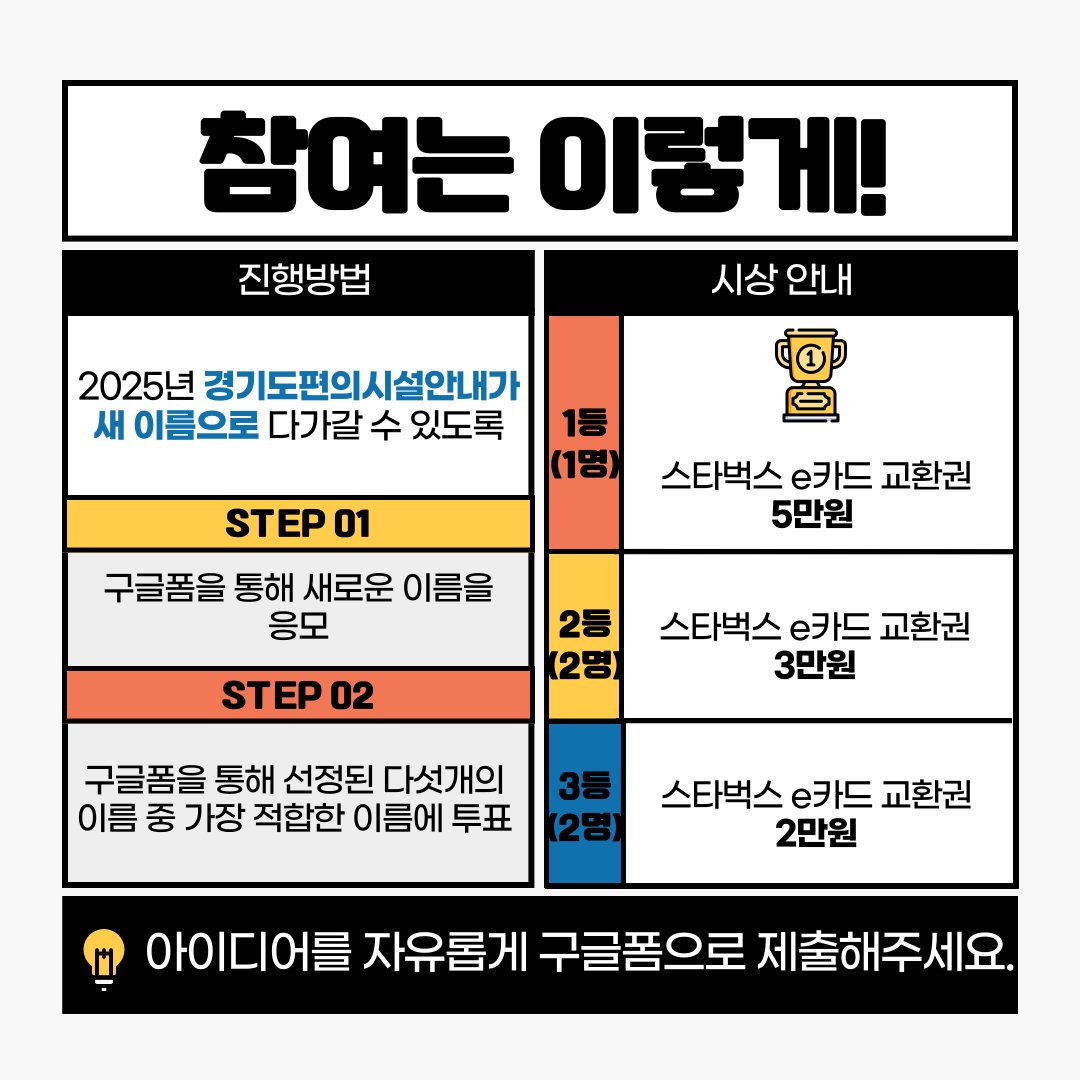 udc7721's tweet photo. ❤️공모전 이름❤️
 경기도편의시설안내의 새 이름을 지어주세요!
❤️공모전 기간❤️
 2024.12.9.(월) ~ 12. 15.(일)
❤️진행방법❤️
1) 구글폼을 통해 새로운 이름을 응모한다!(5명 선정)
2)투표를 통해 당선된 명칭으로 스마트앱 이름 변경!
https://t.co/zZQ19haByl https://t.co/k1HqPHqE4P