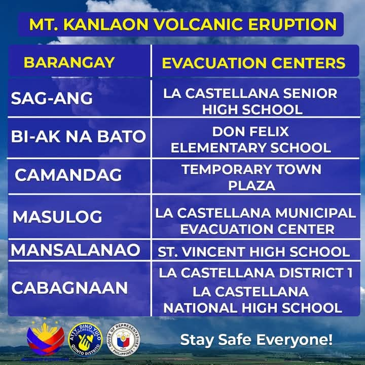 PIADesk's tweet image. Residents of Brgy. Mansalanao, La Castellana, Negros Occidental, have evacuated to St. Vincent High School following Mt. #Kanlaon’s eruption on Dec. 9, 2024. Evacuation centers are ready for displaced families from six nearby villages. | via @pnagovph 📷: Lumyen Castandiello