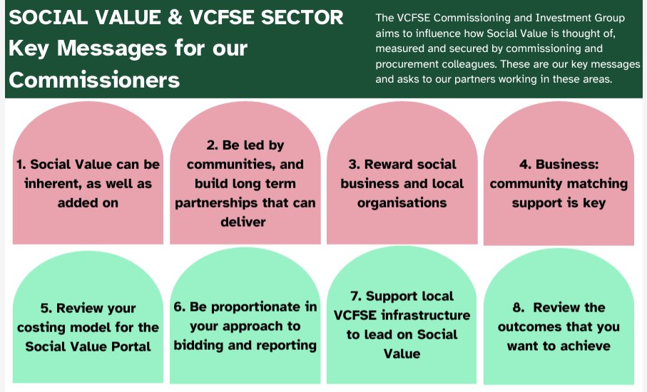 We're asking commissioners to ensure that local VCFSE infrastructure can lead on Social Value.

Read the rest of our key messages here: lght.ly/f3oc954