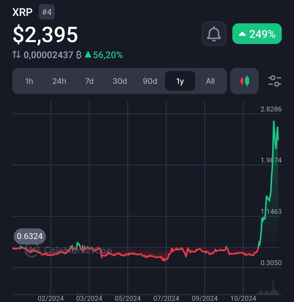 Raise your hand if you are still holding #XRP! 👋🙂