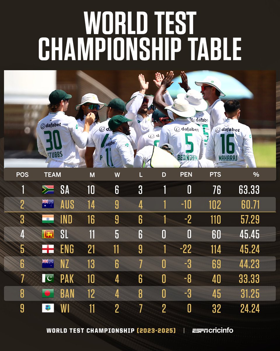 🇿🇦 move to the top of the table after their 2-0 series triumph 🙌 

es.pn/4f4pbed #SAvSL