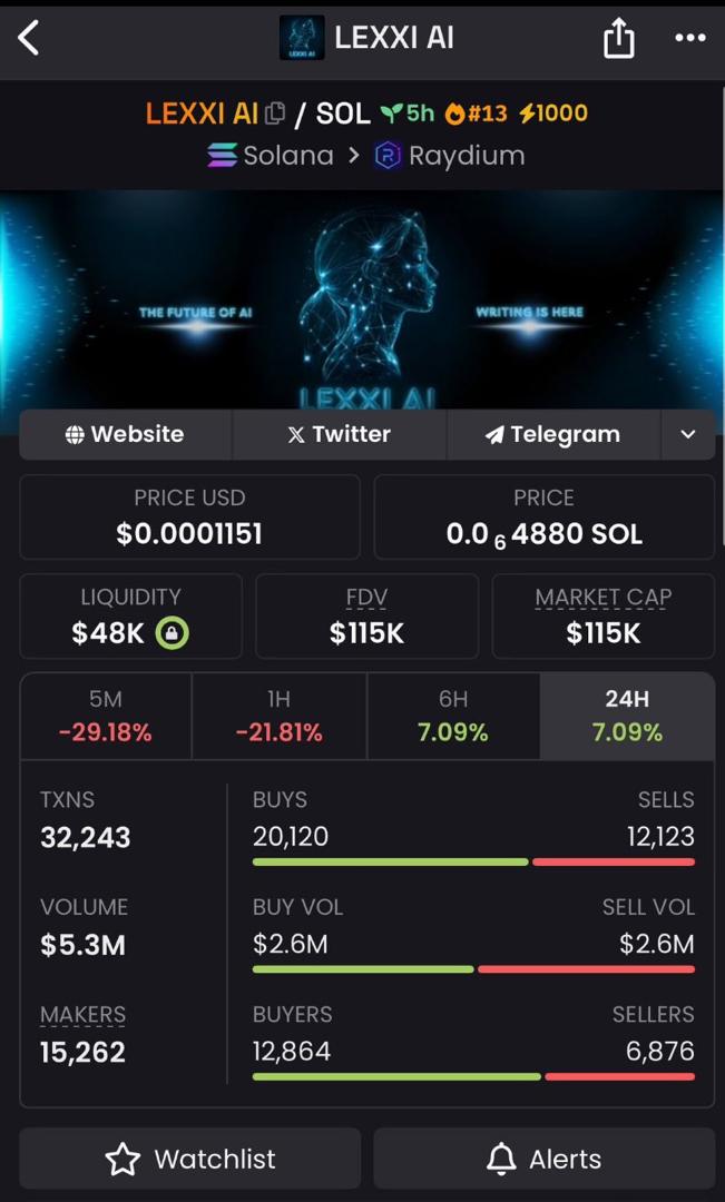 markochumak's tweet photo. I aped $LEXXI AI at market cap of $115k on my private TG
#LEXXI AI #Sol #Solana #BTC #USDT https://t.co/eXlbYKOm71