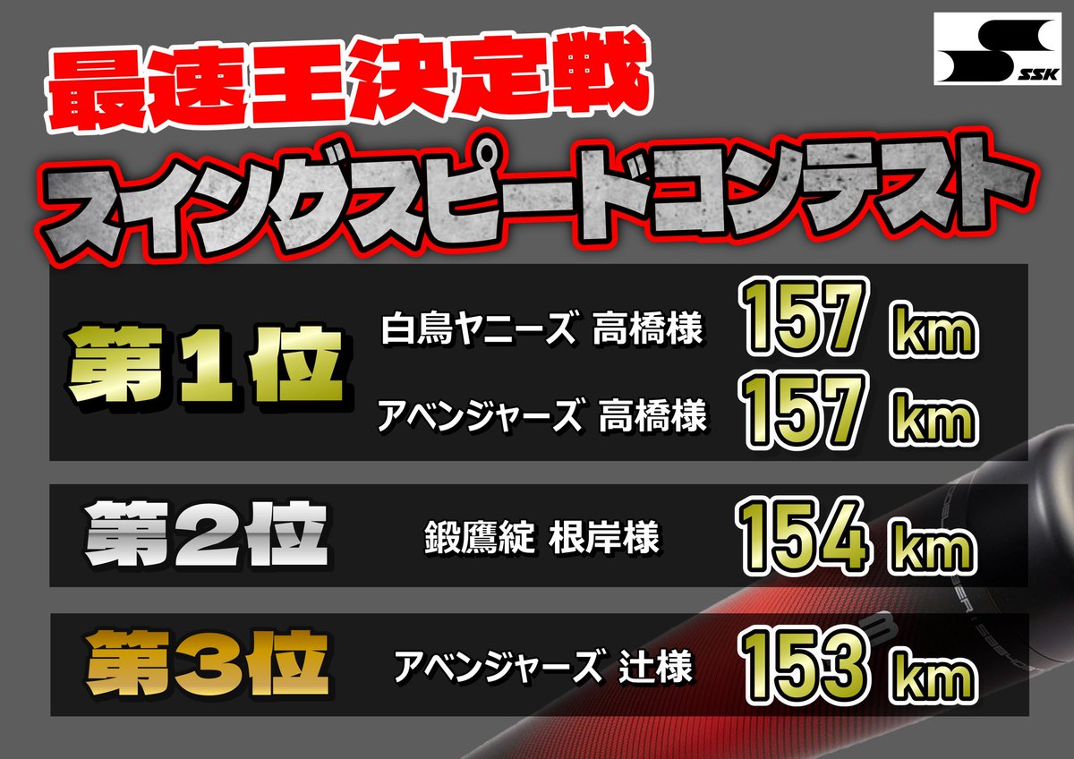 tokiwa_bb_cup's tweet photo. スイングスピードコンテスト　結果発表！
初日に開催されたSSKブースにて行われた、
スイングスピードコンテストの結果です🎉
おめでとうござます！！

#ときわスポーツ杯 
#ときわ杯
#野球好き https://t.co/m7YymW1wyW
