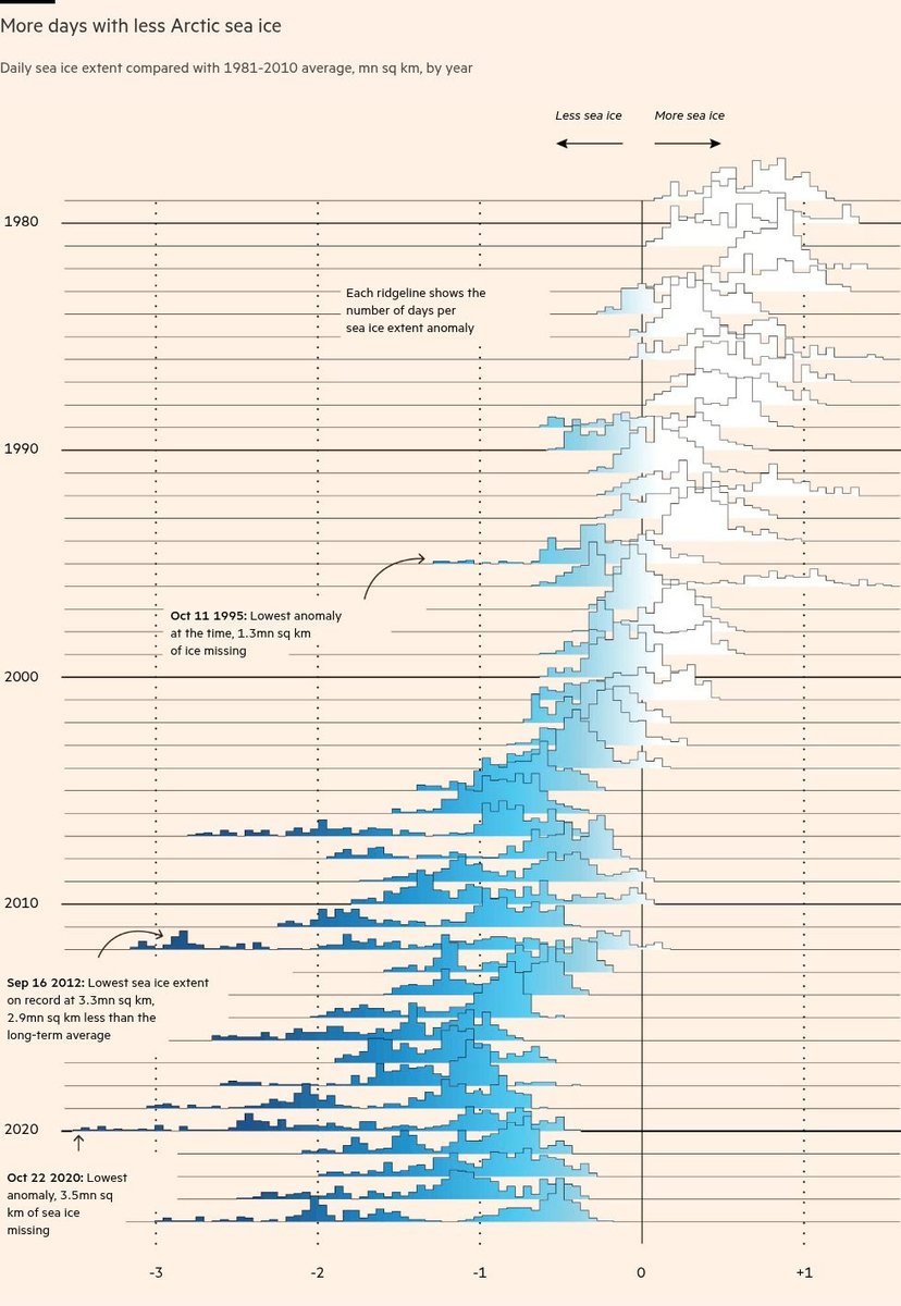 Ooft, this FT climate graphic of the week

"First ice-free day in the Arctic Ocean may come before 2030, study shows"

ft.com/content/63fbcf…