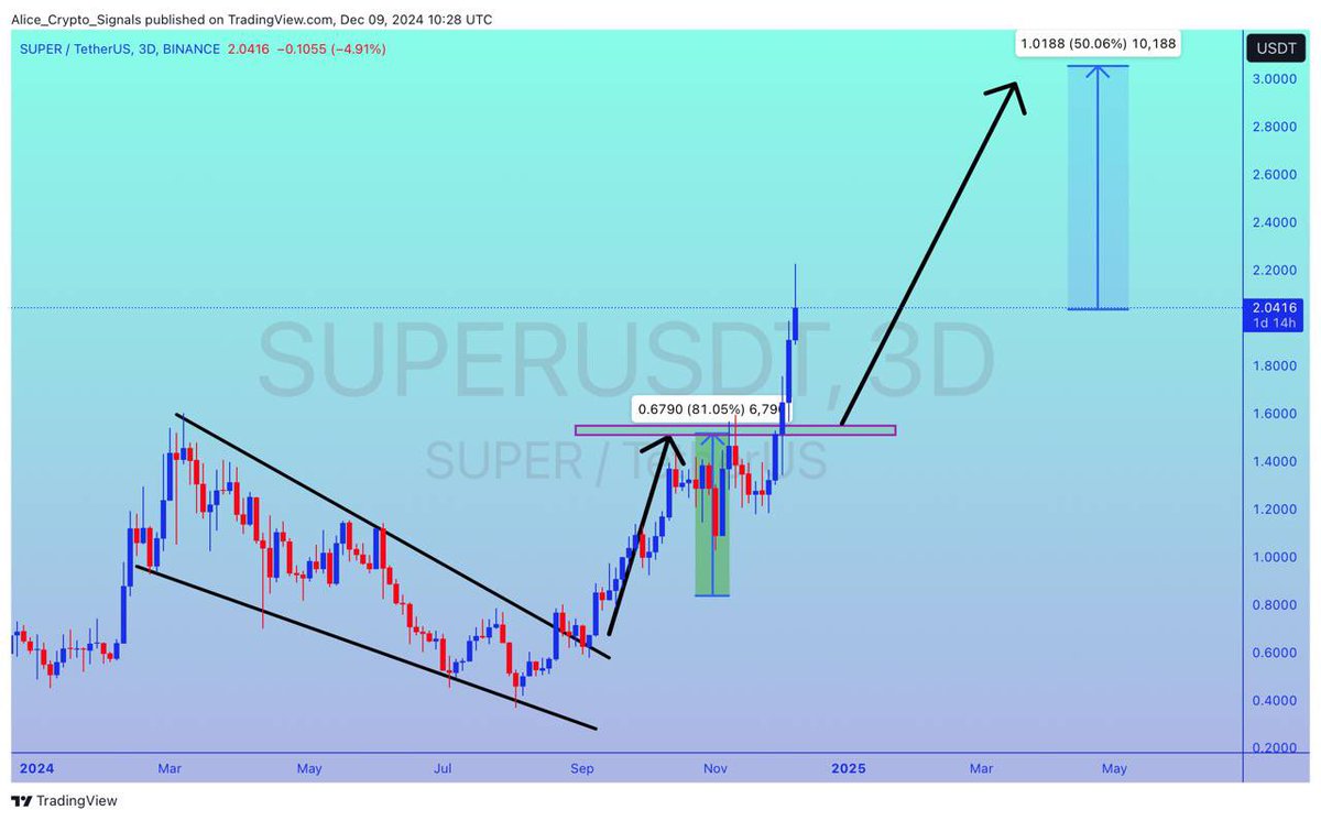 Allice_Crypto's tweet photo. $SUPER
UPDATE
#SUPER is exactly on the way as Predicted β
Already 80%+ Gain so far π©βπ»
Expecting an wave of 50%+ Soon βπ»
#SIPERUSDT #SUPERBTC #BTC #Bitcoin
https://t.co/tNXDrv7idc https://t.co/tCZFOCTXAS