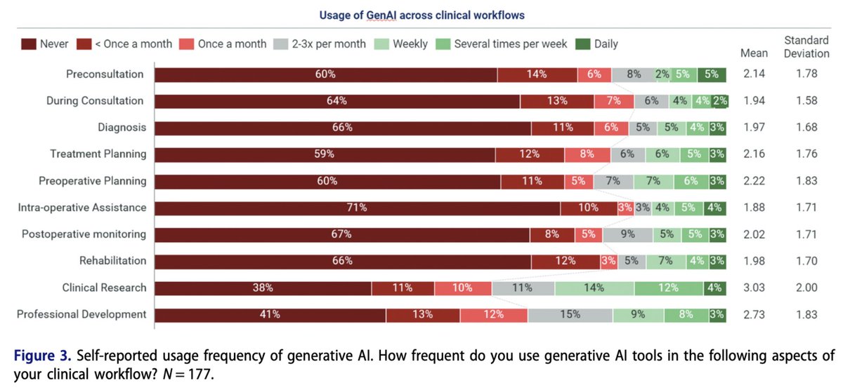 📢 New Brief Report: bit.ly/4g8drsK 📢
In the article "Unravelling orthopaedic surgeons’ perceptions and adoption of generative AI technologies", the authors investigated the adoption of generative #AI among #orthopaedic surgeons 
#OpenAccess #MedEd #CME