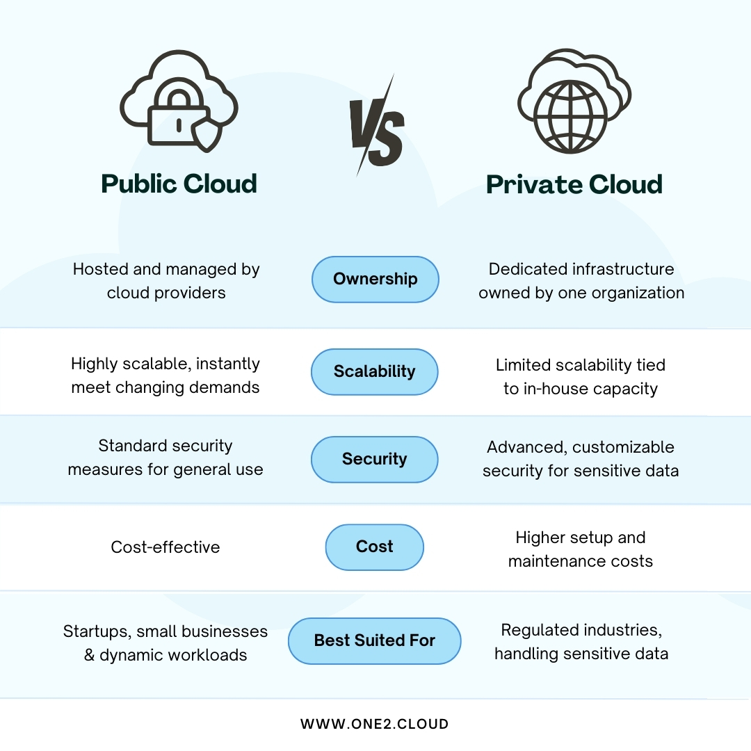 #PublicCloud vs. #PrivateCloud: What Does Your Business Need? 🌥️ The right cloud model can unlock endless possibilities. Whether you need unmatched scalability or advanced control, there’s a solution for you.

#One2Cloud #CloudComputing #CloudSolutions #CloudMigration #Technology