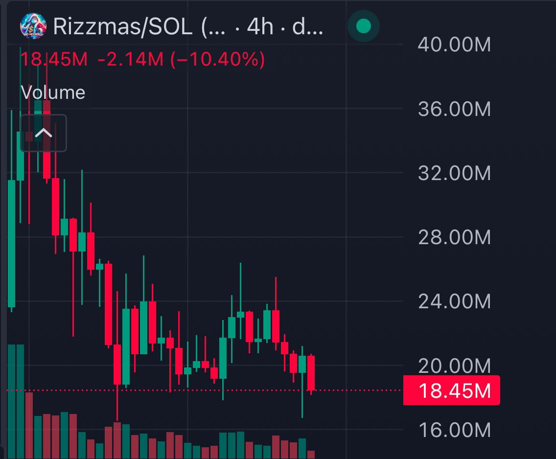 SluzzyGems's tweet photo. Ape your #Rizzmas right now at 18M MC 

Currently looks perfect entry to buy Rizzmas ! ATH is over 84M MC and this Christmas gonna more higherr than last ATH

200M loading !! 10x easy play https://t.co/FPlenqPyeG
