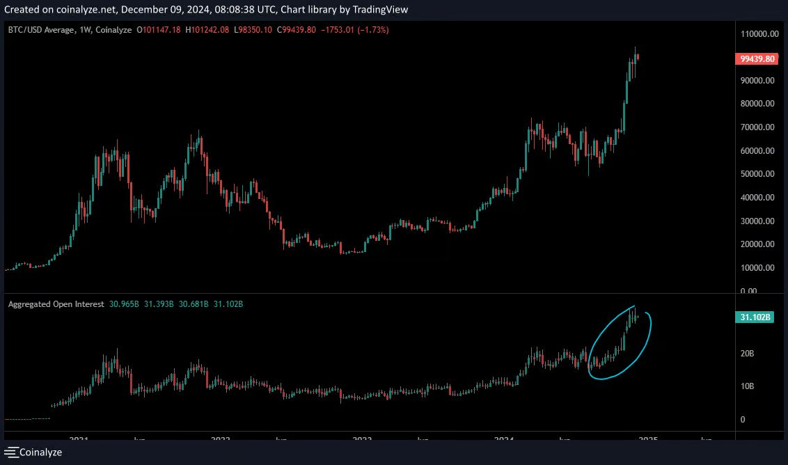 ChartingBit's tweet photo. Analisi settimanale:

Bitcoin è riuscito a portarsi di nuovo sopra i 100k, evidentemente in tanti hanno avuto la mia stessa idea ed altrettanti sono quelli che volevano comprare più basso, ergo la cosa più profittevole che poteva fare il prezzo era distruggere entrambe le fazioni nel breve periodo.

Infatti, a giudicare dal delta del -12.25% creatosi in pochi minuti da 103.6 a 91.1k solo per poi tornare allo stesso identico prezzo che ci accompagna dal 21 novembre, è evidente che nessuna delle due mosse fosse reale, ma una semplice raccolta di liquidità.

C’è da dire che durante tutta la durata del mio short sono stato pagato, e nemmeno poco, questo è normale in un bull-market esteso ma è anche indice che il mercato sia estremamente over-leveraged, come facilmente riscontrabile dando uno sguardo all’open interest, che solo in questa ultima leg-up dai 60k in su è dupplicato andando ovviamente ad ATH e producendo il rialzo HTF più importante di sempre:

Ora, questo non significa necessariamente che Bitcoin correggerà pesantemente a breve, ma bisogna comunque prestare attenzione.

Nello specifico, se dovesse iniziare a muoversi sotti i 97.3k nel daily e portarsi sotto i 94.7k allora questa volta almeno gli 87k sarebbero davvero molto probabili, mentre se dovesse tornare sopra i 103.6k il prossimo target diventerebbero i 123.4

Come puoi notare Bitcoin la scorsa settimana ha toccato esattamente i 103.6k, che non a caso corrispondono all’estensione 1.272 considerando il top 2021 e il bottom 2022.

Te lo faccio notare sia per mostrarti quanto diventino rilevanti le estensioni di Fib una volta che il prezzo è in price discovery, sia perchè mi da modo di ribadire ancora una volta le prossime zone di resistenza (e quindi i target) qualora Bitcoin dovesse continuare a salire:

...  

Quello che hai letto era un estratto dall'analisi di oggi, per leggere la versione completa clicca qui:  https://t.co/4aS7IPlTU5  

Se hai apprezzato questo estratto condividi il post e seguimi @ChartingBit 

Grazie per il tuo supporto.