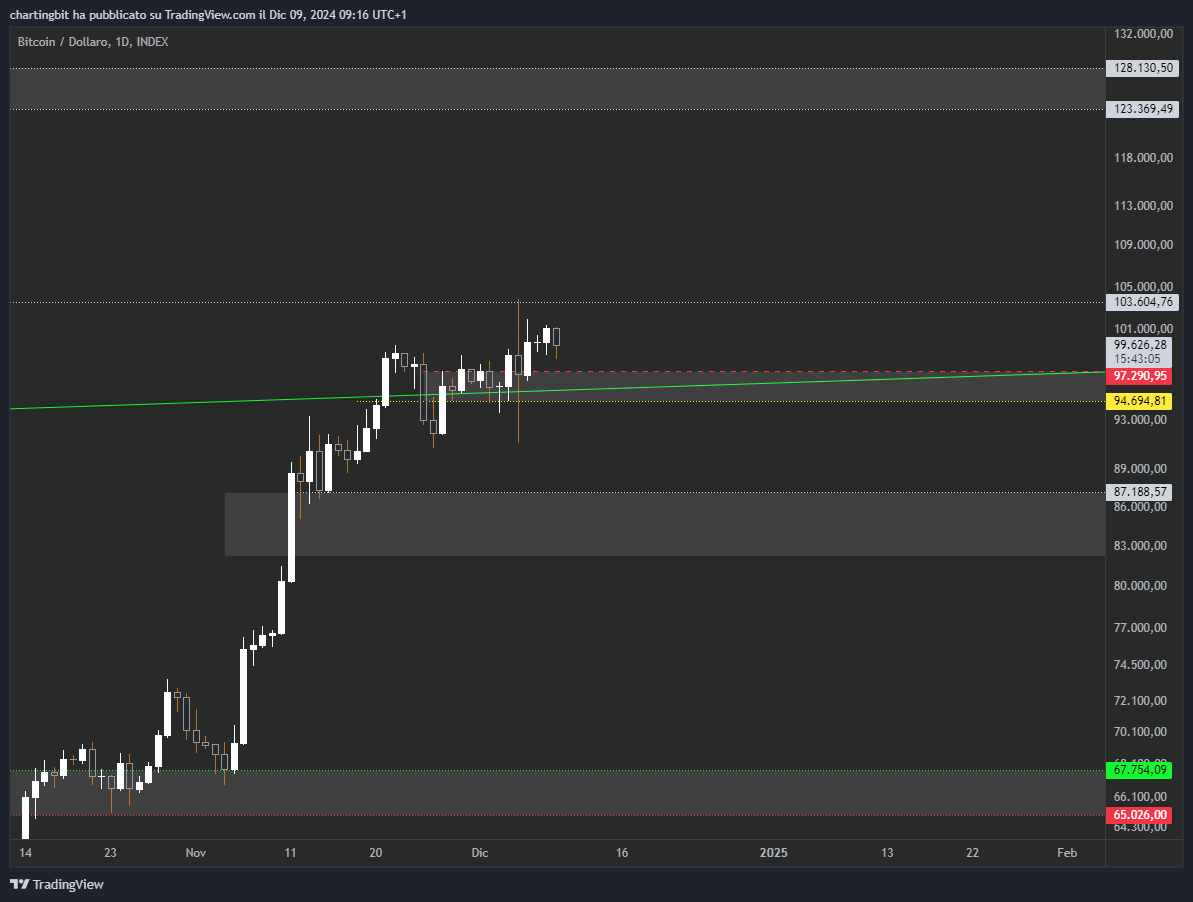 ChartingBit's tweet photo. Analisi settimanale:

Bitcoin è riuscito a portarsi di nuovo sopra i 100k, evidentemente in tanti hanno avuto la mia stessa idea ed altrettanti sono quelli che volevano comprare più basso, ergo la cosa più profittevole che poteva fare il prezzo era distruggere entrambe le fazioni nel breve periodo.

Infatti, a giudicare dal delta del -12.25% creatosi in pochi minuti da 103.6 a 91.1k solo per poi tornare allo stesso identico prezzo che ci accompagna dal 21 novembre, è evidente che nessuna delle due mosse fosse reale, ma una semplice raccolta di liquidità.

C’è da dire che durante tutta la durata del mio short sono stato pagato, e nemmeno poco, questo è normale in un bull-market esteso ma è anche indice che il mercato sia estremamente over-leveraged, come facilmente riscontrabile dando uno sguardo all’open interest, che solo in questa ultima leg-up dai 60k in su è dupplicato andando ovviamente ad ATH e producendo il rialzo HTF più importante di sempre:

Ora, questo non significa necessariamente che Bitcoin correggerà pesantemente a breve, ma bisogna comunque prestare attenzione.

Nello specifico, se dovesse iniziare a muoversi sotti i 97.3k nel daily e portarsi sotto i 94.7k allora questa volta almeno gli 87k sarebbero davvero molto probabili, mentre se dovesse tornare sopra i 103.6k il prossimo target diventerebbero i 123.4

Come puoi notare Bitcoin la scorsa settimana ha toccato esattamente i 103.6k, che non a caso corrispondono all’estensione 1.272 considerando il top 2021 e il bottom 2022.

Te lo faccio notare sia per mostrarti quanto diventino rilevanti le estensioni di Fib una volta che il prezzo è in price discovery, sia perchè mi da modo di ribadire ancora una volta le prossime zone di resistenza (e quindi i target) qualora Bitcoin dovesse continuare a salire:

...  

Quello che hai letto era un estratto dall'analisi di oggi, per leggere la versione completa clicca qui:  https://t.co/4aS7IPlTU5  

Se hai apprezzato questo estratto condividi il post e seguimi @ChartingBit 

Grazie per il tuo supporto.