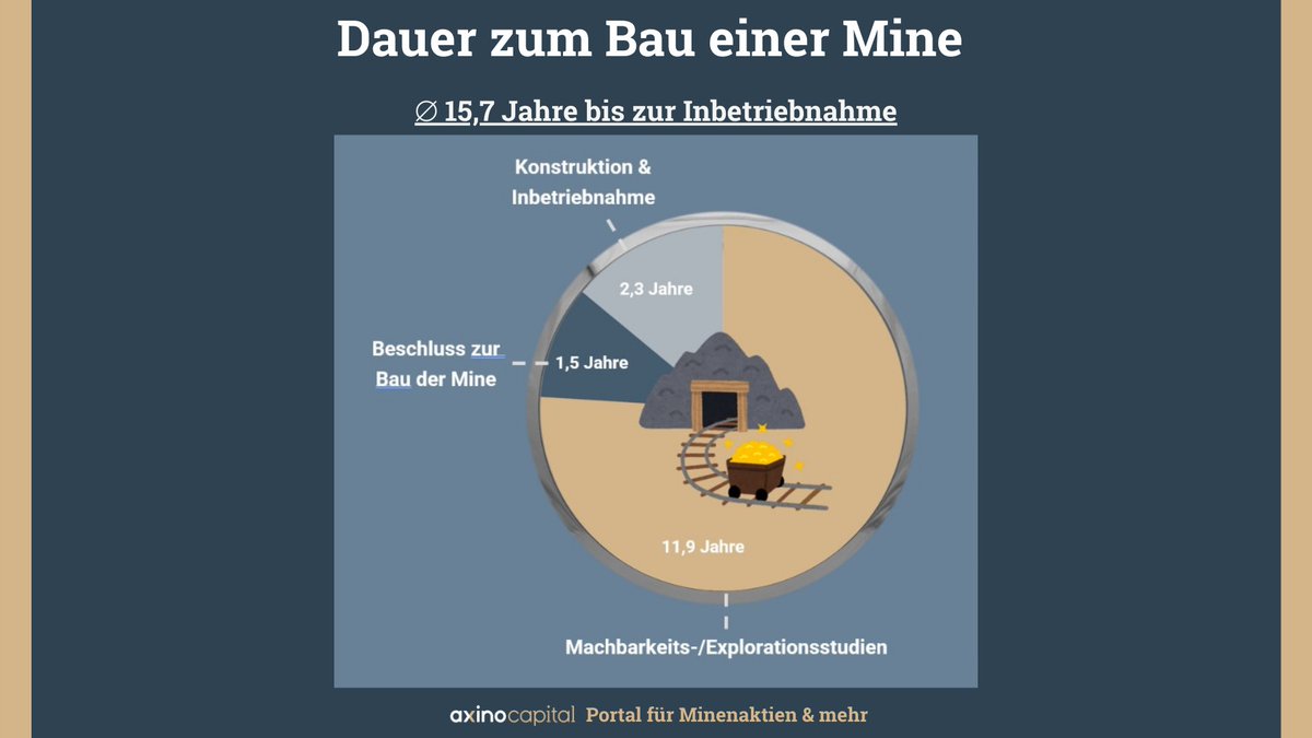 axinocapital's tweet photo. (2/2)
Durch die #Exportbeschränkungen von #China auf kritische Mineralien, wächst der Druck auf die #Lieferketten und Firmen kämpfen mit #Lieferausfällen

#Bergbaukonzerne in den USA treiben alternativen voran. 
Doch neue Minen und #Lieferwege benötigen viel Zeit. https://t.co/CWXQi1efPJ