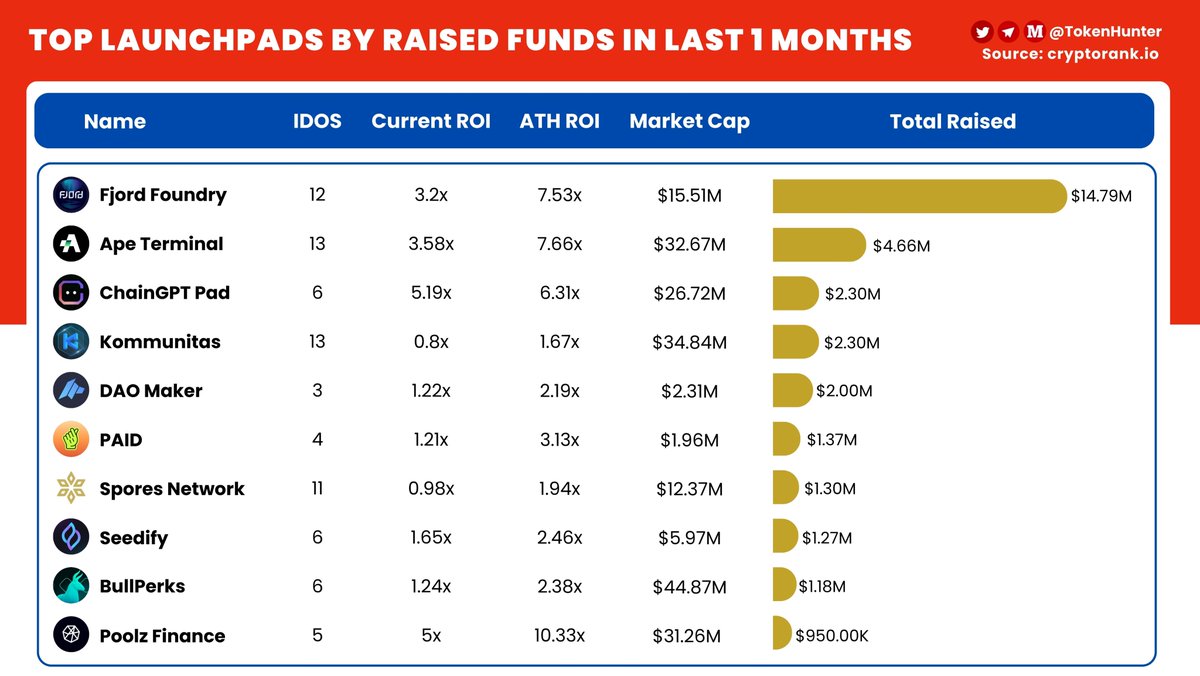 _TokenHunter's tweet image. 🎉Top #Launchpads by Raised Funds in Last 1 Months

🥇@FjordFoundry $14.79M
🥈@apeterminal $4.66M
🥉@ChainGPT_Pad $2.30M
@kommunitasnet @daomaker @paid_network @Spores_Network @SeedifyFund @bullperks @Poolz__