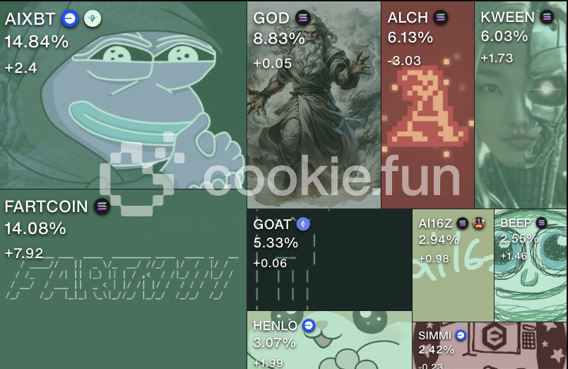 StanCryptoFan's tweet image. Top 10 AI Agents mindshare (last 24h). MCAP 8.12B (+19.43%) - 7D.