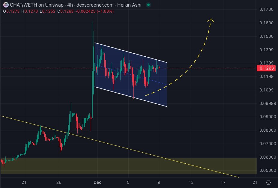 $CHAT/eth 4 hour

Nice clean consolidation for $TAO gem $CHAT ( <a href="/VectorChatAI/">@inferencexyz</a> ), current mcap sits just shy of $10M, the chart looks SEXY AF 🚀🚀