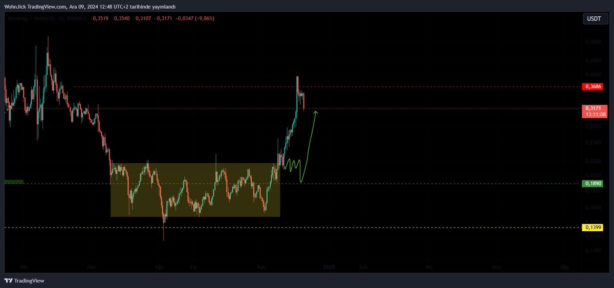 $ID, $IOTX ve $ONT 'de satış yaptığım yerlerden ortalama %20 geri çekilme yaşandı.

Sadece $ARKM ve $PHB sattığım yerdeler.

Şimdi yukarıdaki 3 tanesini eklemek isteyen her türlü kazançlı mı? O zaman benimim için operasyon başarılı.

5 satış, 1 yeni alış yaptık sadece, devam!