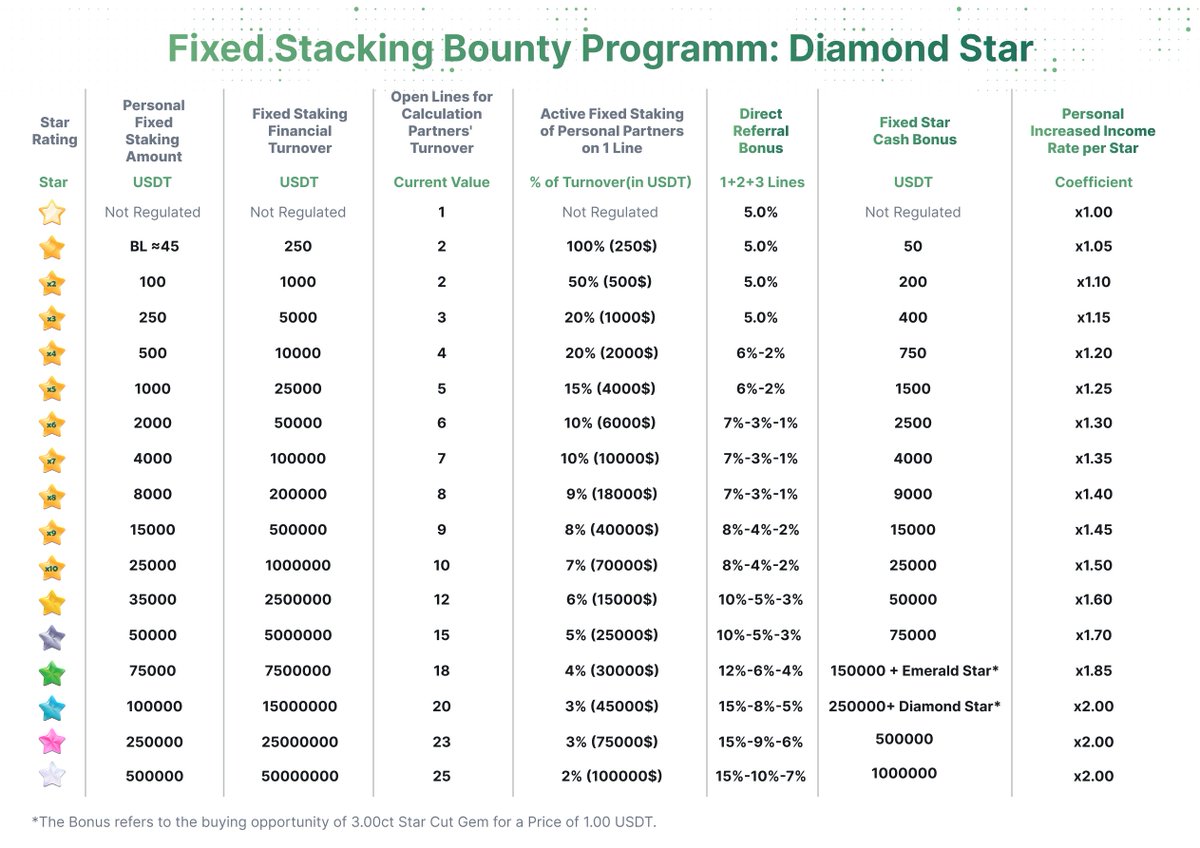 usdtscan's tweet image. Fixed Stacking Bounty Programm

Receive fixed rewards from $50 to $1,000,000, as well as floating rewards in the form of a daily percentage of partner income and personal income boost for reaching the partner Star Level.        

#tetherscan #staking #reward #partner