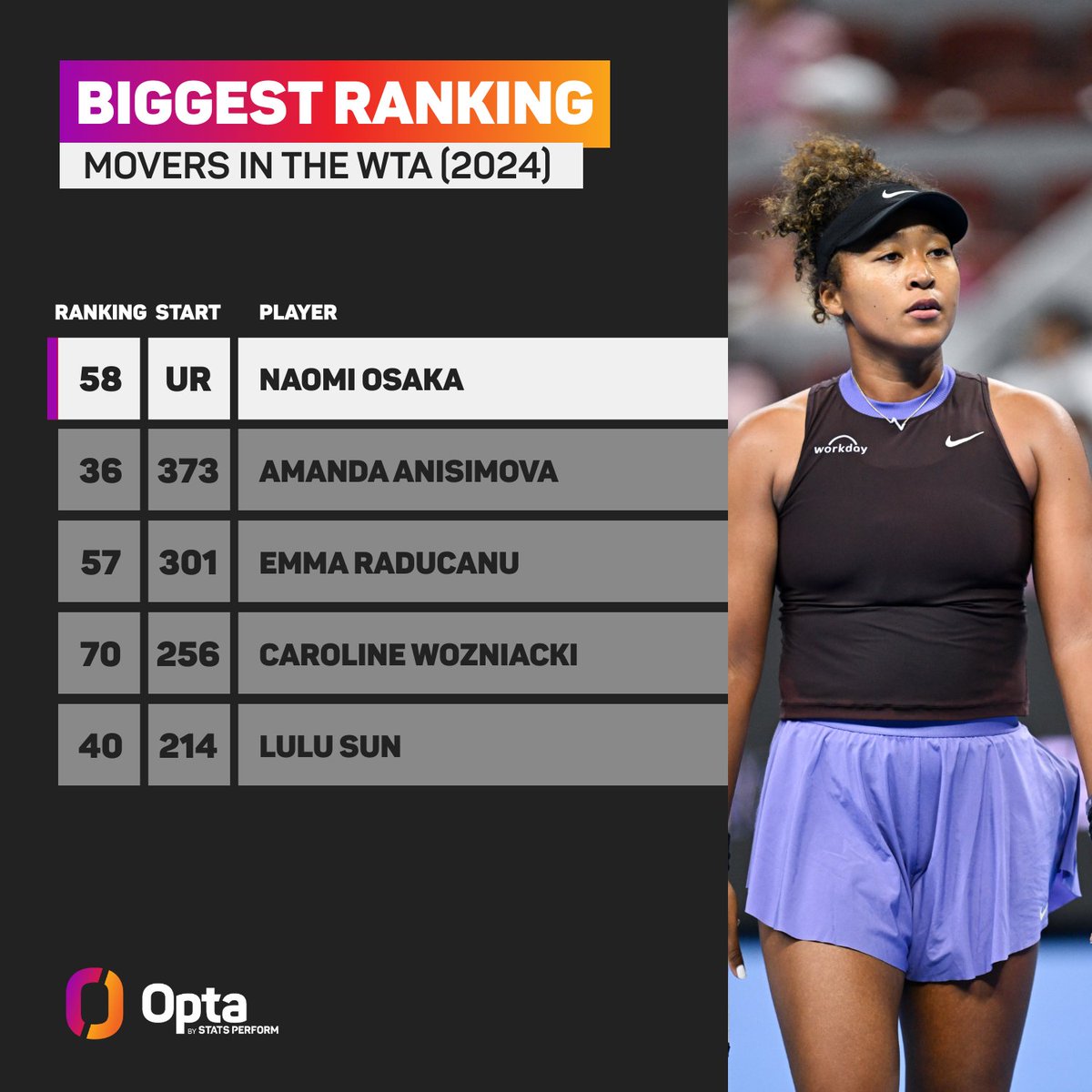 1 - Naomi Osaka currently ranked 58 in the WTA is the biggest