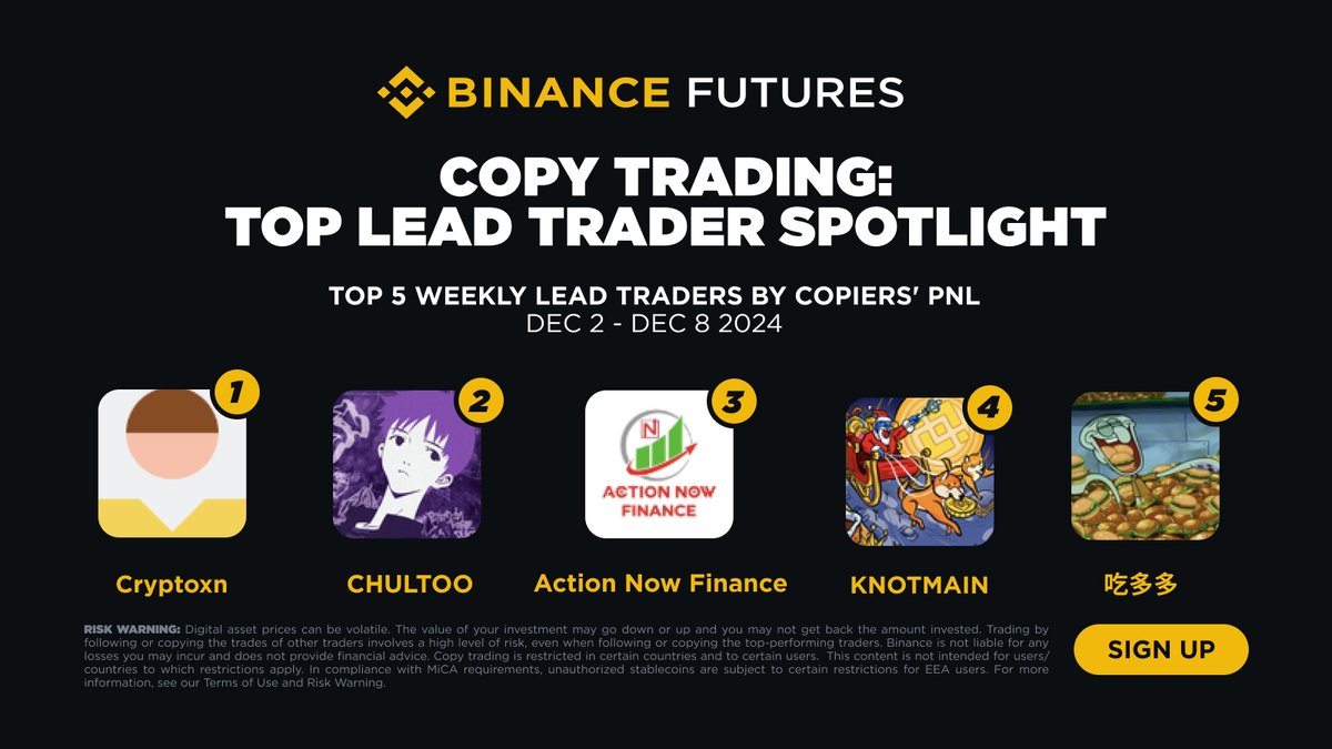 BinanceFutures's tweet photo. 🚨Futures Copy Trading Spotlight 🚨

Meet the top 5 Lead Traders: Their copiers' cumulative realized PNL exceeded 145k USDT last week, with the highest being over 814k USDT!

🥇Cryptoxn
🥈CHULTOO
🥉Action Now Finance
4️⃣KNOTMAIN
5️⃣吃多多

Start copy trading now ➡️ https://t.co/bCFwDAG1Fz