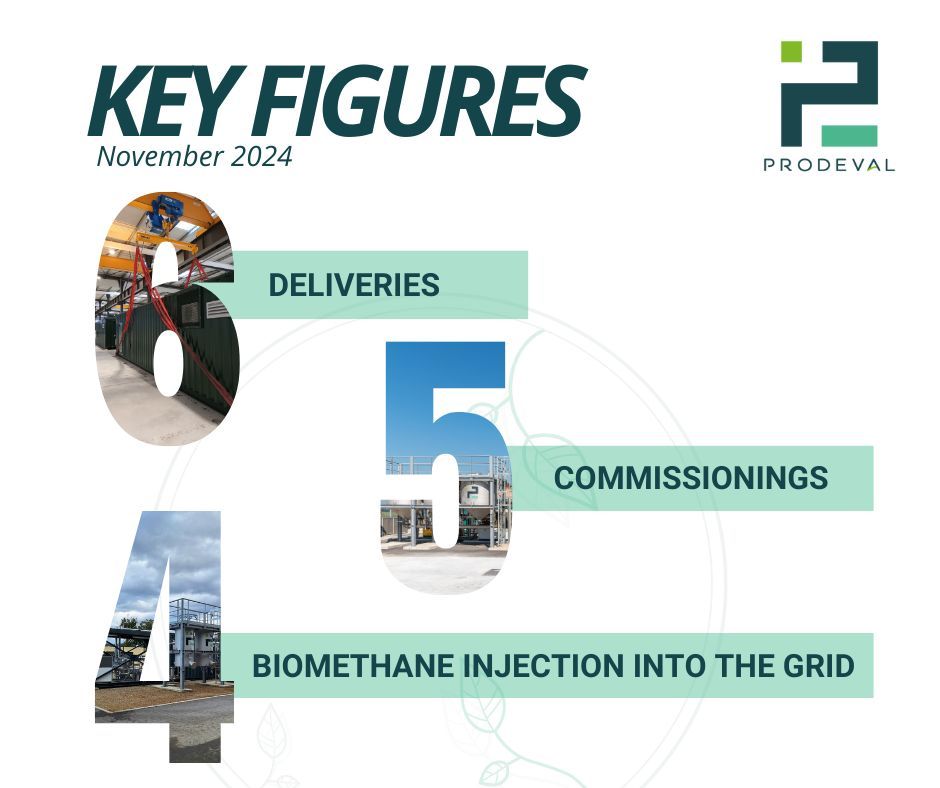 Prodeval_biogas's tweet photo. ⚙️ A big Up to our teams for their unwavering commitment and expertise, which enable us to turn every project into a success.
🌱 Together, we are moving towards a more sustainable future
#Biogas #Biomethane #BioCO2 #BioCNG #Greenenergy #GreenGas #Renewablegas #RenewableEnergy https://t.co/9wMMcHqmHM
