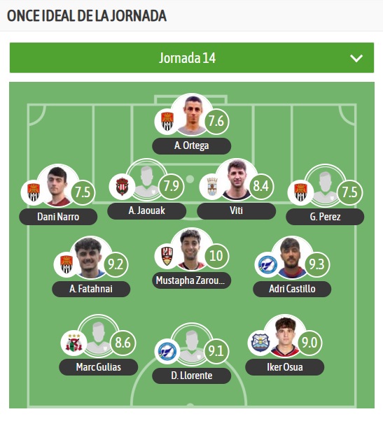 ElevenStars_es's tweet photo. Votado por mayoría absoluta 🗳️. El mediocentro del @ComillasCF @AdrianCasti93 ha sido incluido en el once ideal de la jornada del grupo XVI de la #TerceraRFEF de @besoccer_ES 🔝. El pivote, que anotó un gol ante el #YagüeCF, ha recibido una puntuación de 9⃣,3⃣ ⚽️ https://t.co/TTGlejanN5