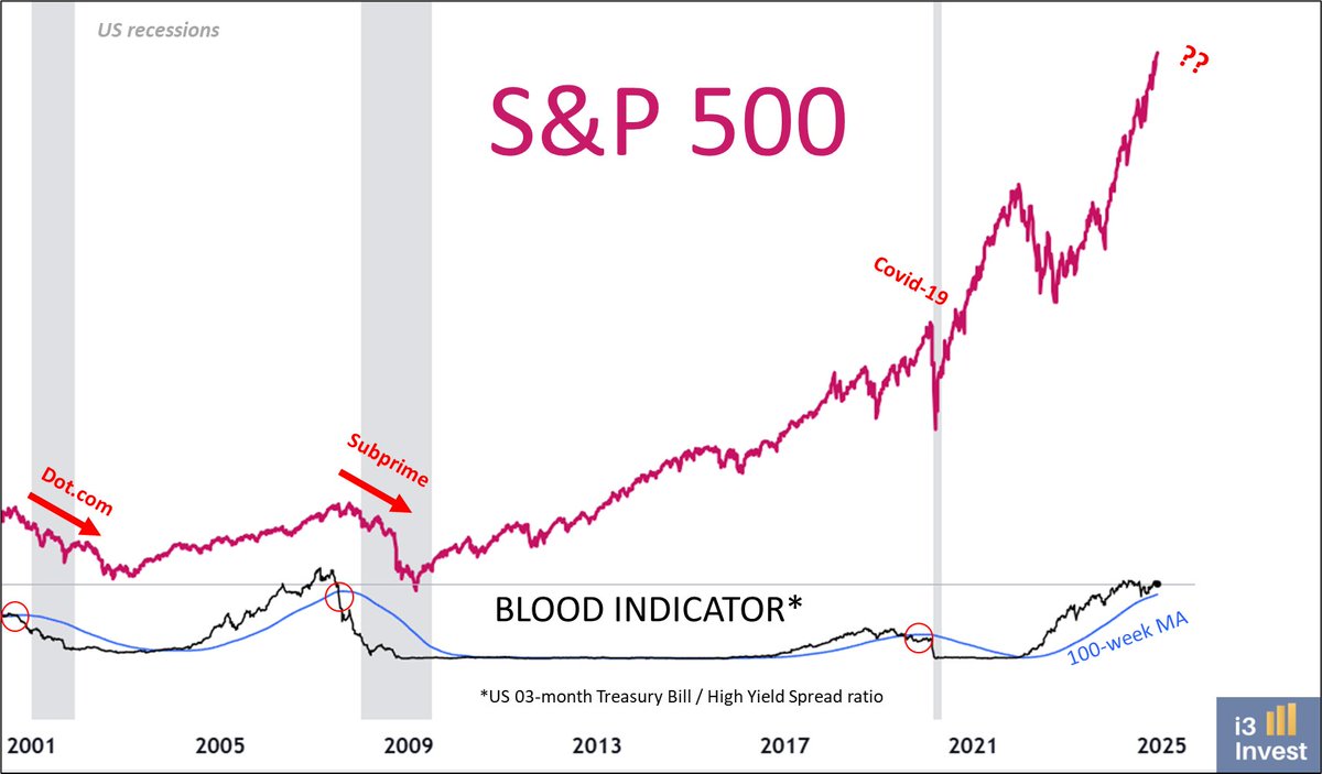 The blood indicator is VERY close to cross its 100-week MA.

The last 3 times this signal was triggered, it proved to be highly accurate in predicting recessions.