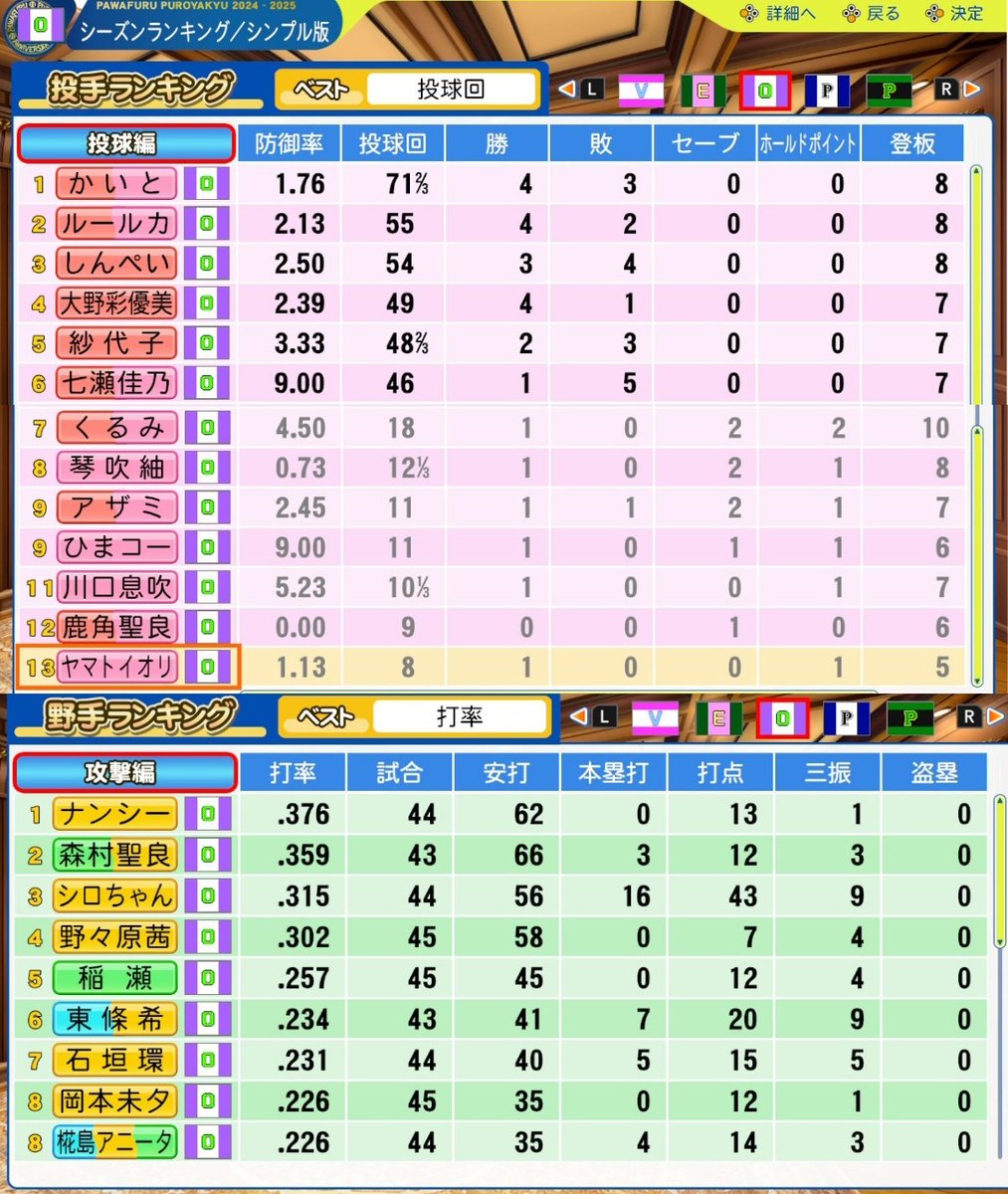 o_origins's tweet photo. 【5/19時点のパ・5チーム選手成績】
・推友オリジンズ
・PGBユニバース
・PGBレジスタンス
・にじさんじ野球部
・大連クラスターズ
#パワプロ2024 #うちの子
#にじ���んじ #球詠 https://t.co/EFLCNaJNR3