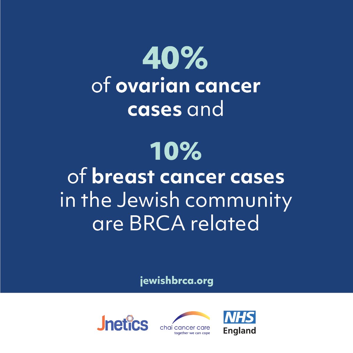 JewishBRCA's tweet photo. Did you know that 40% of ovarian cancer cases and 10% of breast cancer cases in the Jewish community are BRCA related?

If you have any questions relating to this BRCA gene testing programme, feel free to email info@jewishbrca.org today. https://t.co/cpJZMO2f5m