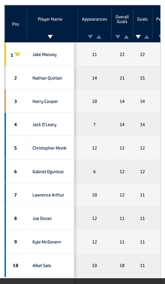 Double top 🎯🎯
It’s what we do…….

Beating our title rivals on a river by 7 and going clear and still unbeaten 👊

TBF - They are named after a daft looking fruit - however they were defo not spikey (apart from at the end 👀👀)

UTFV 💜